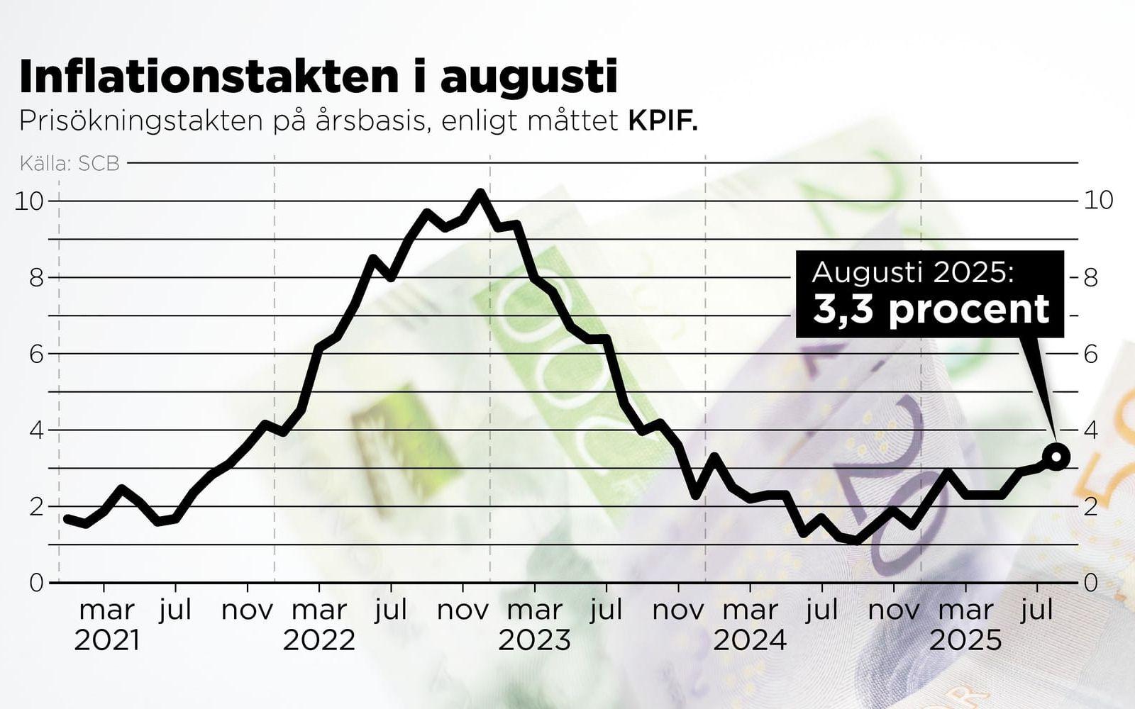 Prisökningstakten på årsbasis i augusti 2025 enligt måttet KPIF.
