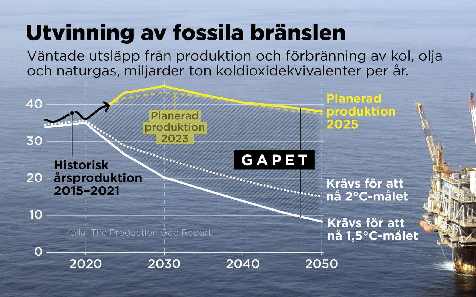 Väntade utsläpp från produktion och förbränning av kol, olja och naturgas, miljarder ton koldioxidekvivalenter per år.