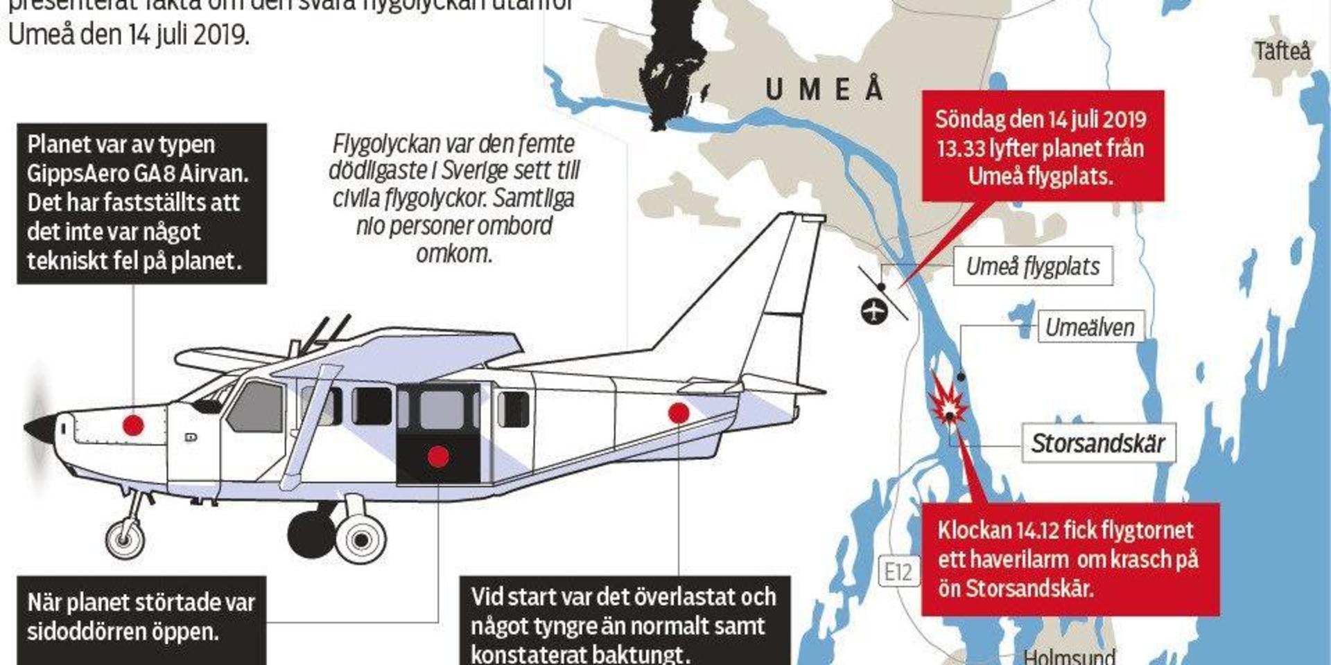 Samtliga nio personer ombord omkom när planet kraschade på ön Storsandskär strax utanför Umeå.