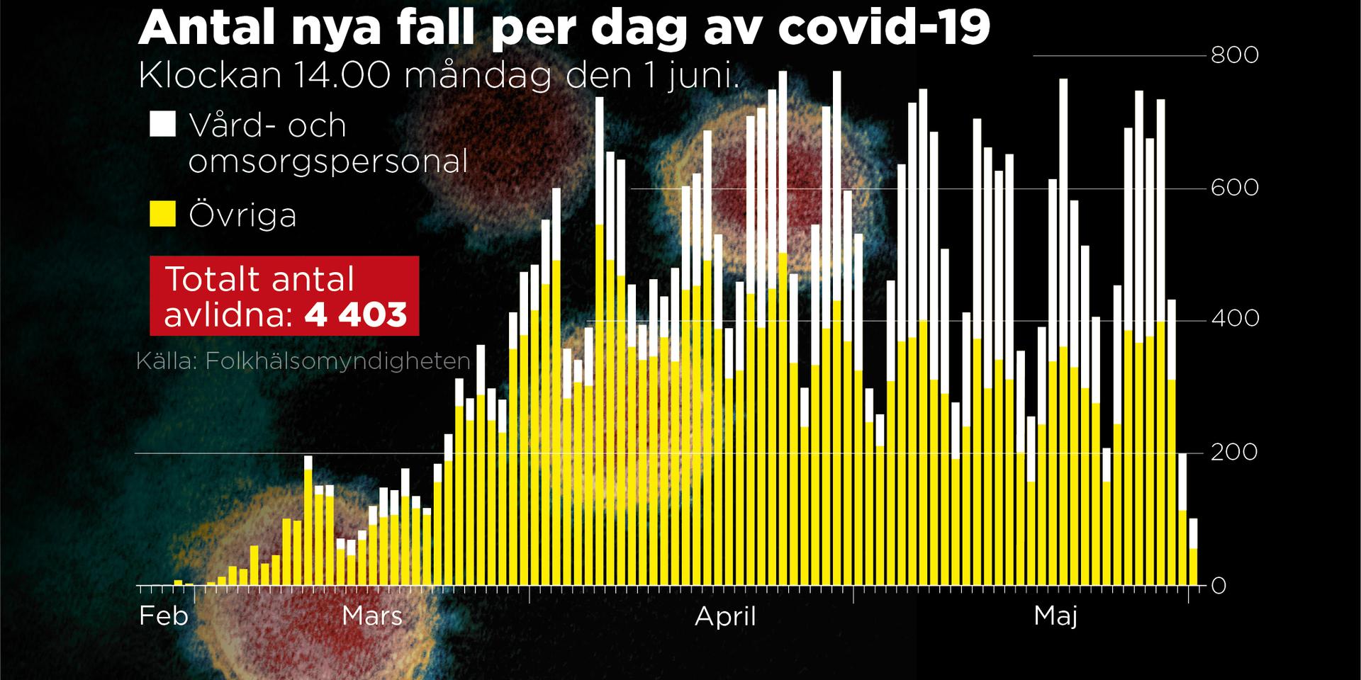 Sedan utbrottet startade har totalt 37 814 personer bekräftats smittade i Sverige.