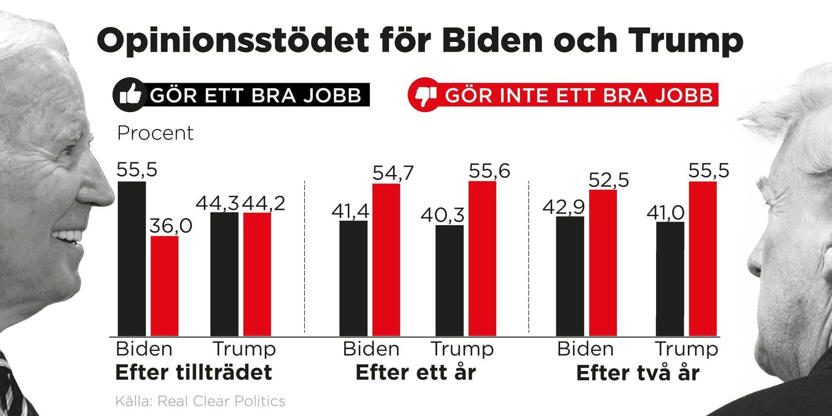 USA:s president Joe Bidens opinionsstöd jämfört med företrädaren Donald Trumps.